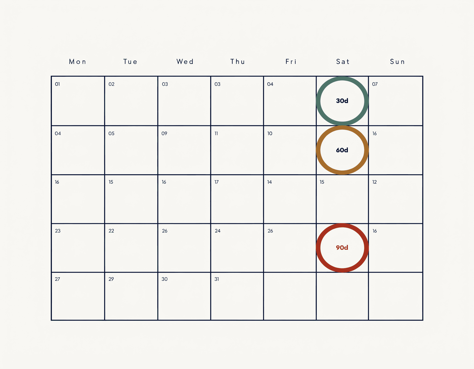 Line-art illustration of a monthly calendar with three date cells circled in verdigris green, brass amber, and vermilion red representing 30/60/90-day policy renewal windows.